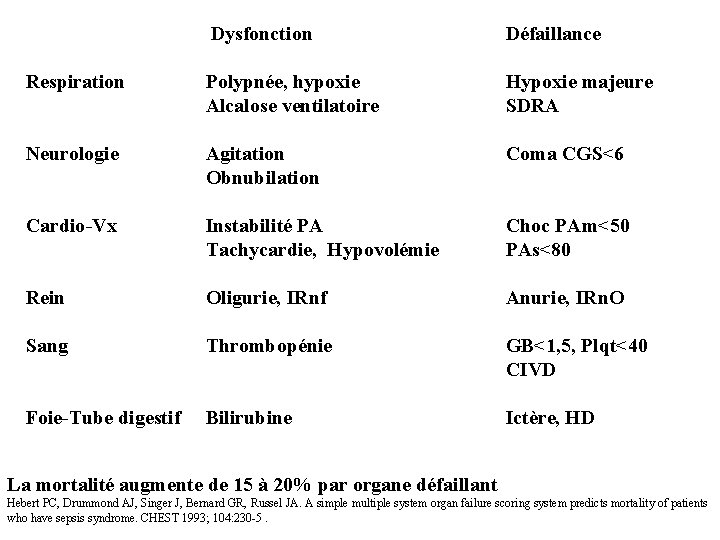 Dysfonction Défaillance Respiration Polypnée, hypoxie Alcalose ventilatoire Hypoxie majeure SDRA Neurologie Agitation Obnubilation Coma