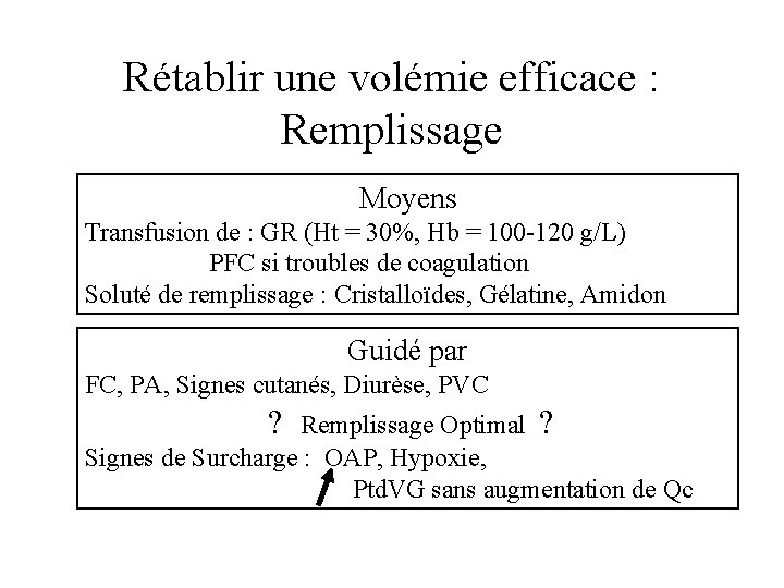 Rétablir une volémie efficace : Remplissage Moyens Transfusion de : GR (Ht = 30%,