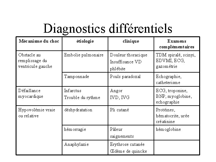 Diagnostics différentiels Mécanisme du choc Obstacle au remplissage du ventricule gauche étiologie clinique Examens