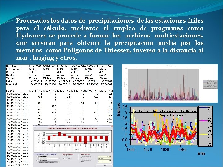 Indices Procesados los datos de precipitaciones de las estaciones útiles para el cálculo, mediante