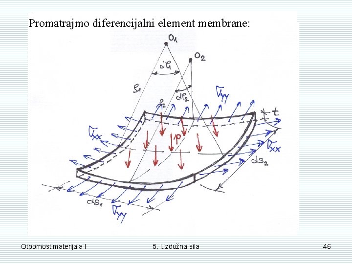 Promatrajmo diferencijalni element membrane: Otpornost materijala I 5. Uzdužna sila 46 Promatrajmo diferencijalni element membrane: Otpornost materijala I 5. Uzdužna sila 46