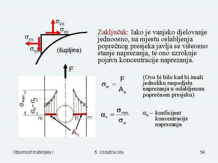 σyy σyx σxy (šupljina) Zaključak: Iako je vanjsko djelovanje jednoosno, na mjestu oslabljenja poprečnog σyy σyx σxy (šupljina) Zaključak: Iako je vanjsko djelovanje jednoosno, na mjestu oslabljenja poprečnog