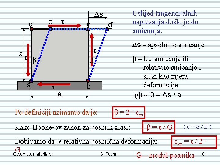 c’ τ c aτ a Uslijed tangencijalnih naprezanja došlo je do smicanja. Δs d c’ τ c aτ a Uslijed tangencijalnih naprezanja došlo je do smicanja. Δs d