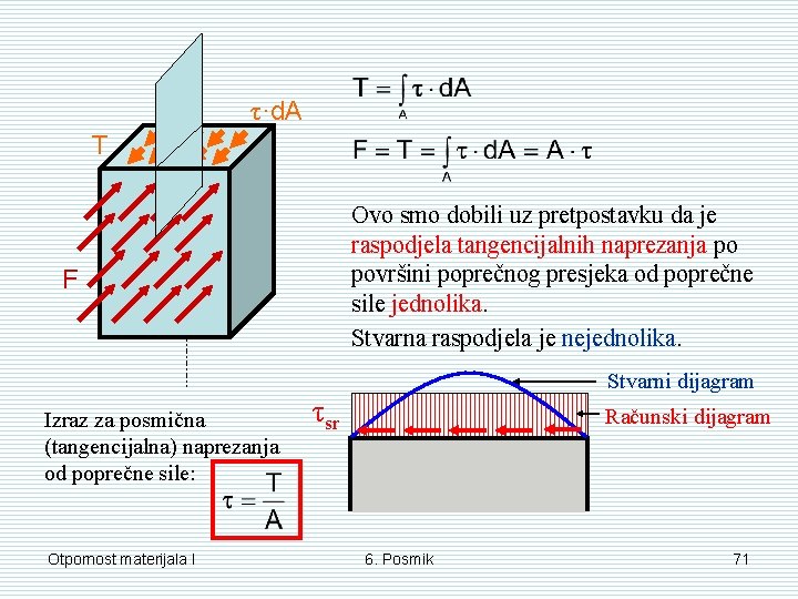 τ·d. A T Ovo smo dobili uz pretpostavku da je raspodjela tangencijalnih naprezanja po τ·d. A T Ovo smo dobili uz pretpostavku da je raspodjela tangencijalnih naprezanja po