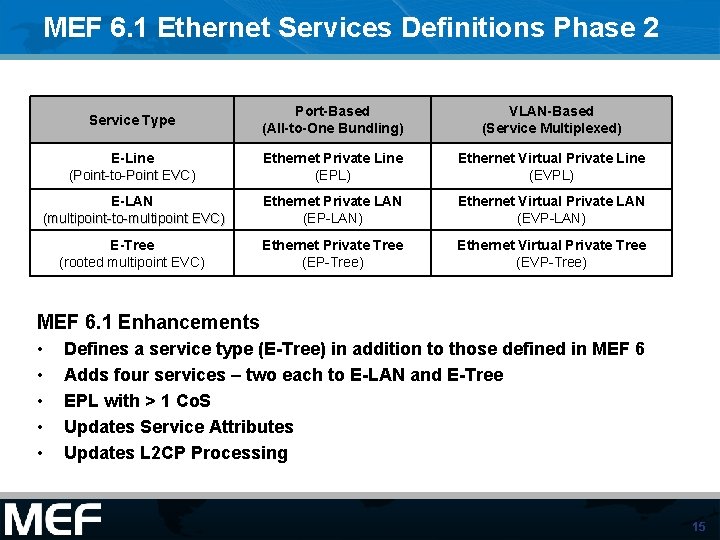 MEF 6. 1 Ethernet Services Definitions Phase 2 Service Type Port-Based (All-to-One Bundling) VLAN-Based