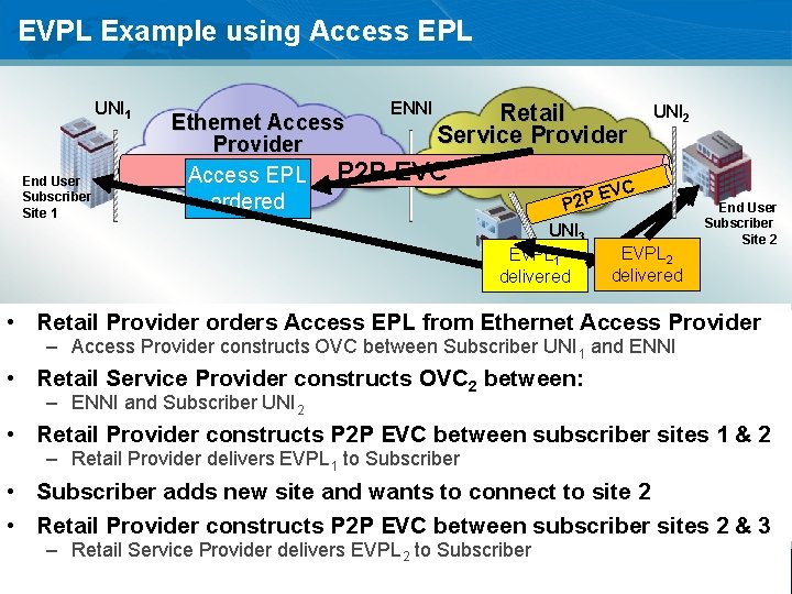 EVPL Example using Access EPL UNI 1 End User Subscriber Site 1 ENNI Retail