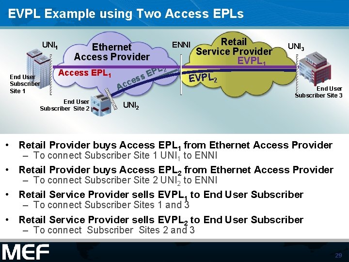 EVPL Example using Two Access EPLs UNI 1 E-NNI End User Subscriber Site 1