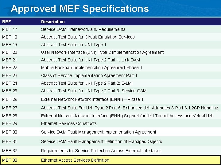 Approved MEF Specifications REF Description MEF 17 Service OAM Framework and Requirements MEF 18