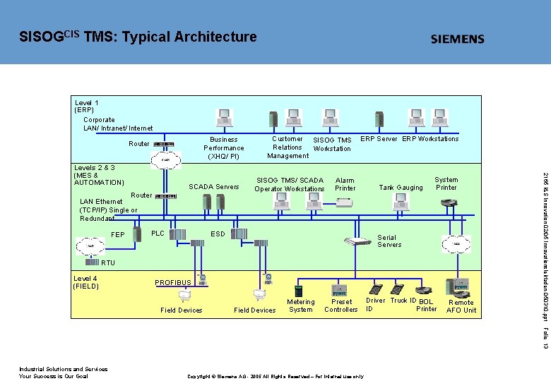 SISOGCIS TMS: Typical Architecture Level 1 (ERP) Corporate LAN/ Intranet/ Internet Business Performance (XHQ/