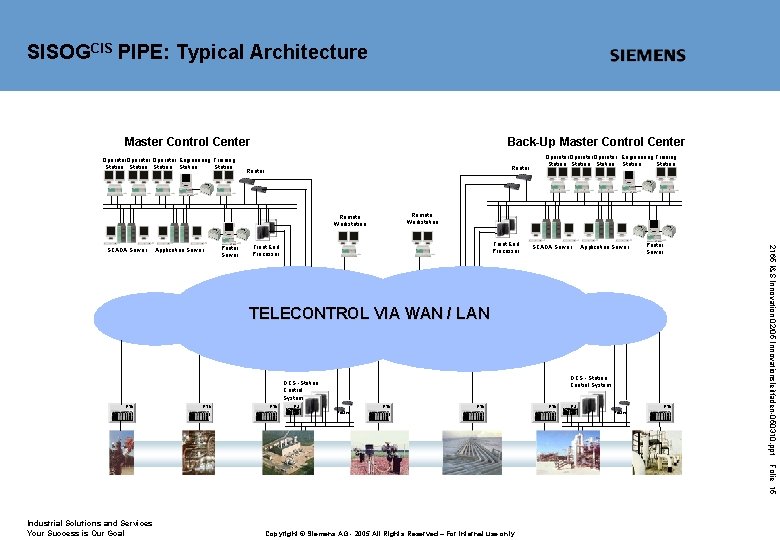 SISOGCIS PIPE: Typical Architecture Master Control Center Operator Engineering Training Station Station Back-Up Master