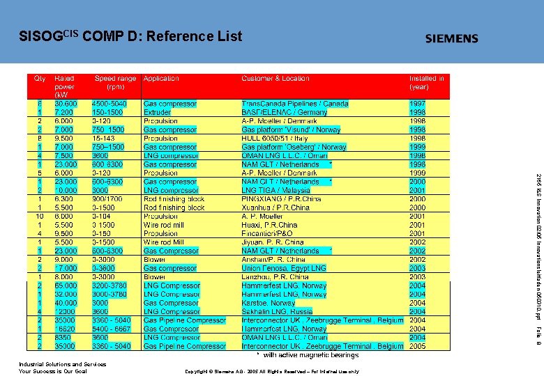 SISOGCIS COMP D: Reference List 2165 I&S Innovation 02/05 Innovationsleitfaden-050310. ppt Folie 8 Industrial
