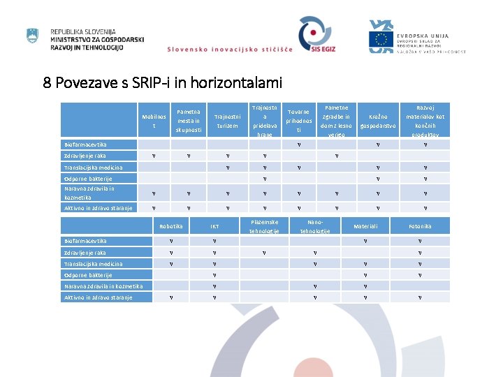 8 Povezave s SRIP-i in horizontalami Mobilnos t Pametna mesta in skupnosti Trajnostni turizem