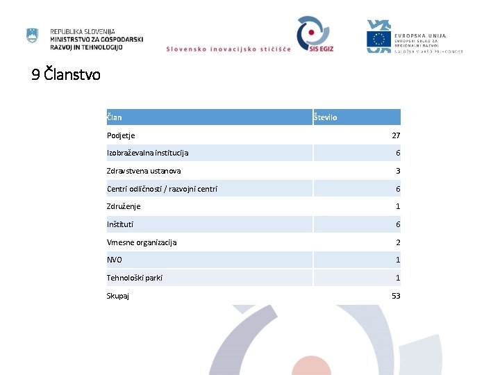 9 Članstvo Član Podjetje Število 27 Izobraževalna institucija 6 Zdravstvena ustanova 3 Centri odličnosti