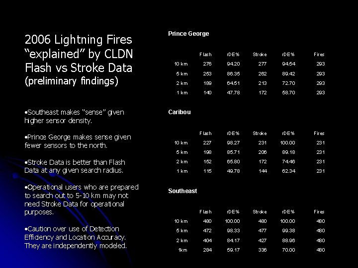 2006 Lightning Fires “explained” by CLDN Flash vs Stroke Data (preliminary findings) • Southeast