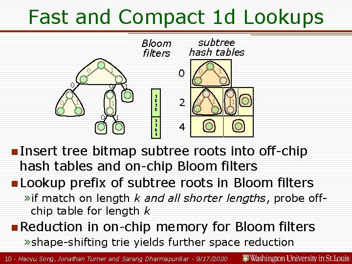 Fast and Compact 1 d Lookups subtree hash tables Bloom filters 1 0 0