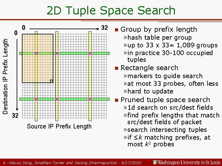 2 D Tuple Space Search Destination IP Prefix Length 0 0 32 n Group