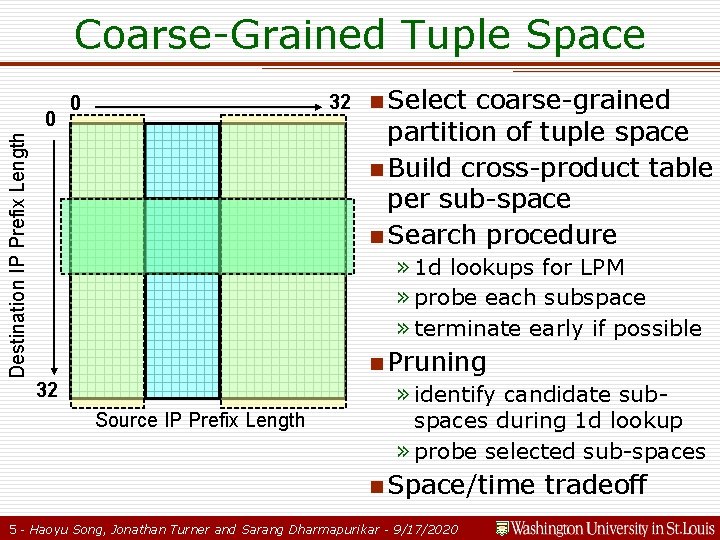 Coarse-Grained Tuple Space Destination IP Prefix Length 0 32 n Select coarse-grained partition of