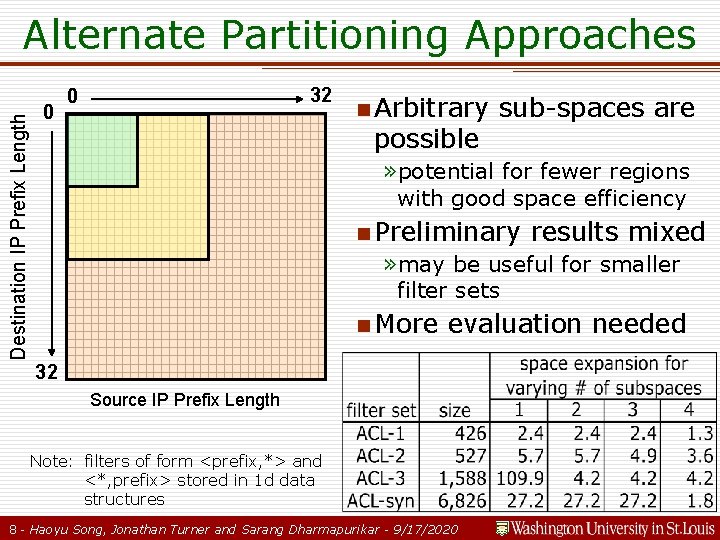 Destination IP Prefix Length Alternate Partitioning Approaches 0 32 0 n Arbitrary possible sub-spaces