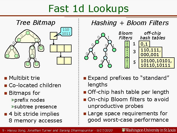 Fast 1 d Lookups Tree Bitmap 0 0 110 1011 1 0 0 1