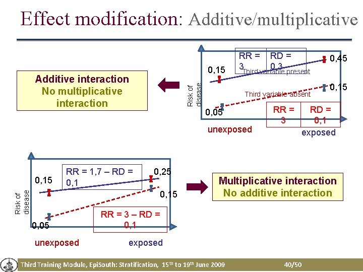 Effect modification: Additive/multiplicative 0, 15 Risk of disease Additive interaction No multiplicative interaction RR Effect modification: Additive/multiplicative 0, 15 Risk of disease Additive interaction No multiplicative interaction RR