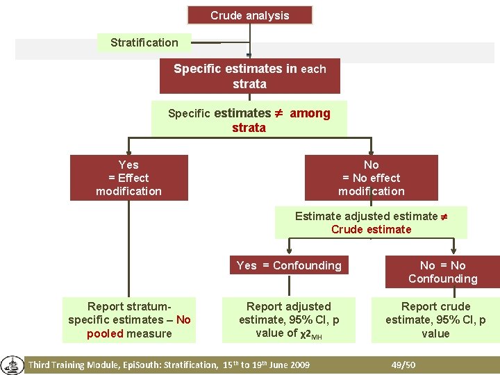 Crude analysis Stratification Specific estimates in each strata Specific estimates among strata Yes = Crude analysis Stratification Specific estimates in each strata Specific estimates among strata Yes =