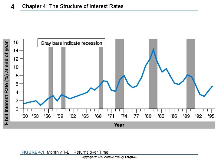 4 Chapter 4: The Structure of Interest Rates FIGURE 4. 1 Monthly T-Bill Returns 4 Chapter 4: The Structure of Interest Rates FIGURE 4. 1 Monthly T-Bill Returns