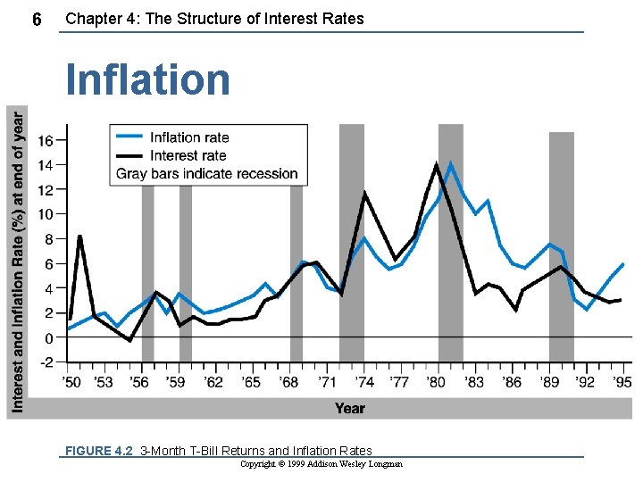 6 Chapter 4: The Structure of Interest Rates Inflation FIGURE 4. 2 3 -Month 6 Chapter 4: The Structure of Interest Rates Inflation FIGURE 4. 2 3 -Month