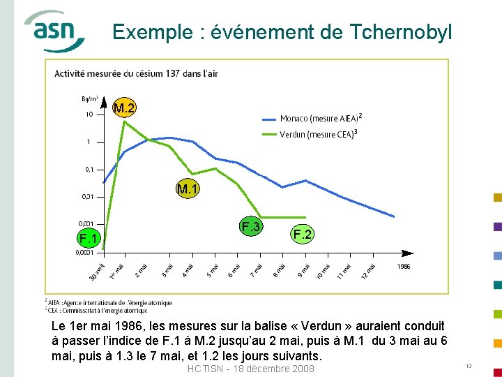 Exemple : événement de Tchernobyl M. 2 M. 1 F. 3 F. 2 Le