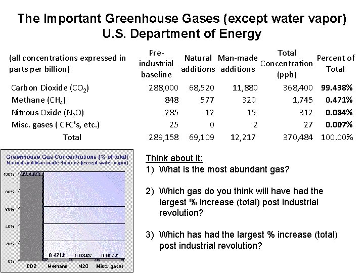 The Important Greenhouse Gases (except water vapor) U. S. Department of Energy (all concentrations