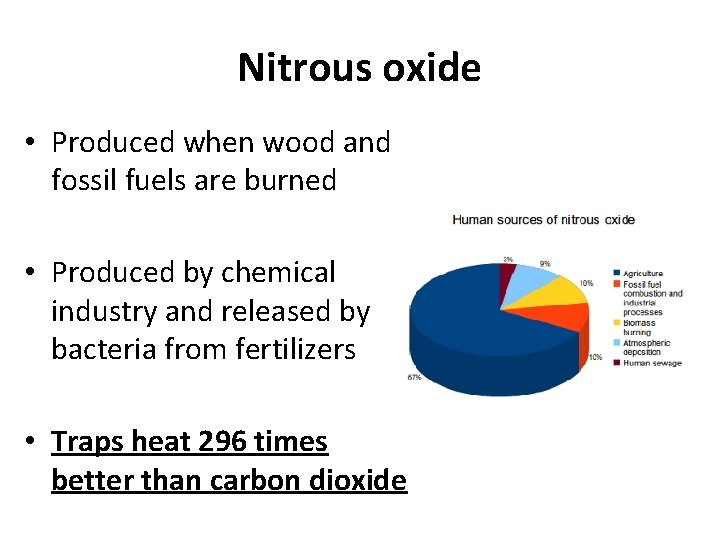 Nitrous oxide • Produced when wood and fossil fuels are burned • Produced by