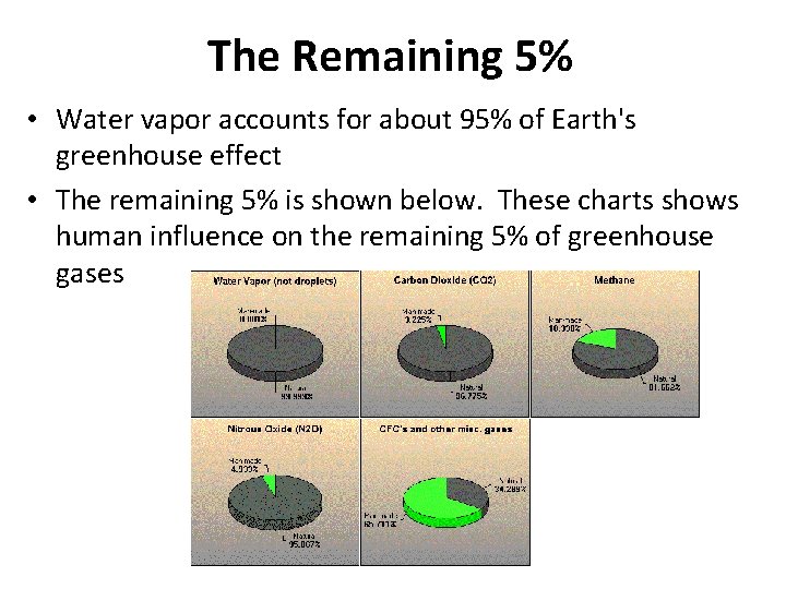 The Remaining 5% • Water vapor accounts for about 95% of Earth's greenhouse effect