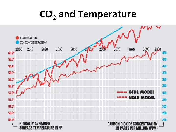 CO 2 and Temperature 