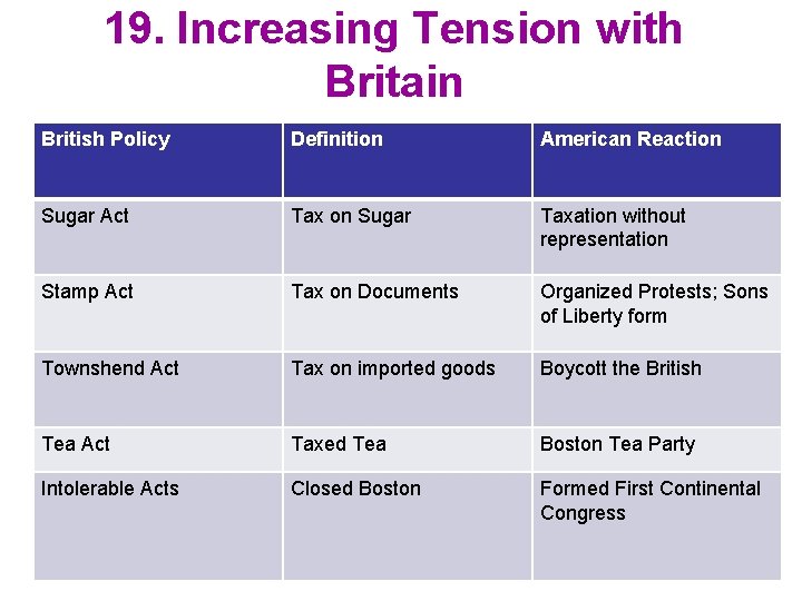 19. Increasing Tension with Britain British Policy Definition American Reaction Sugar Act Tax on