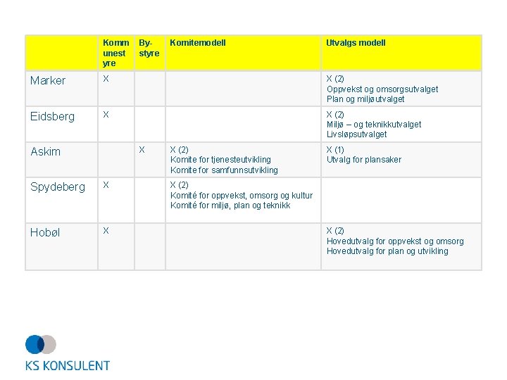 Komm unest yre Bystyre Komitemodell Utvalgs modell Marker X X (2) Oppvekst og omsorgsutvalget