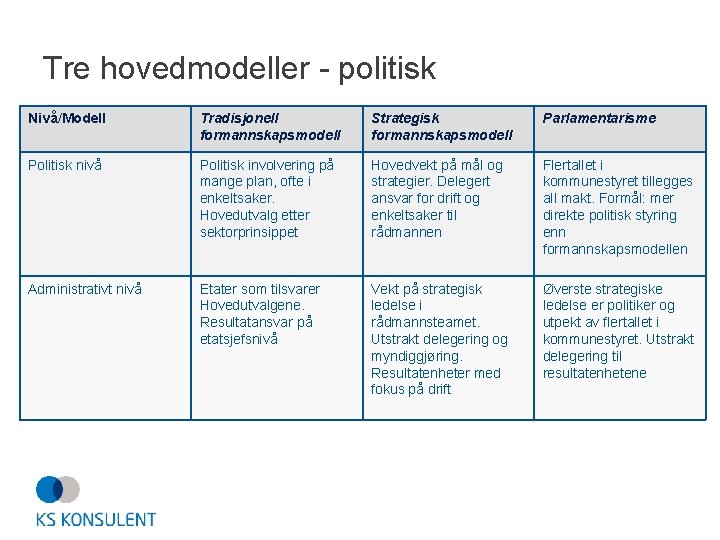 Tre hovedmodeller - politisk Nivå/Modell Tradisjonell formannskapsmodell Strategisk formannskapsmodell Parlamentarisme Politisk nivå Politisk involvering