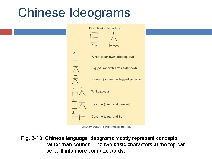 Chinese Ideograms Fig. 5 -13: Chinese language ideograms mostly represent concepts rather than sounds.