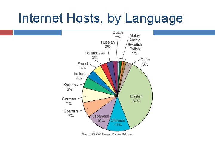 Internet Hosts, by Language Fig 5 -1 -1 a: The large majority of internet