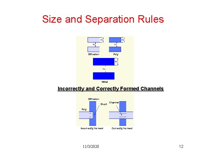 Size and Separation Rules Diffusion Poly Metal Incorrectly and Correctly Formed Channels Diffusion Short