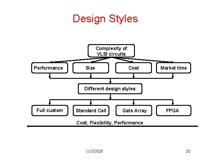 Design Styles Complexity of VLSI circuits Performance Size Cost Market time Different design styles