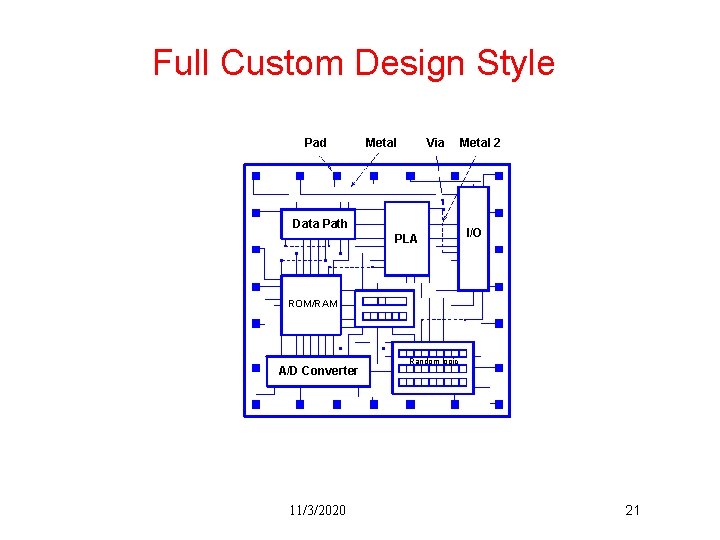 Full Custom Design Style Pad Metal Via Data Path PLA Metal 2 I/O ROM/RAM