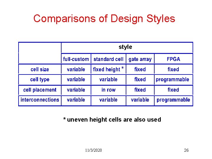 Comparisons of Design Styles style * uneven height cells are also used 11/3/2020 26