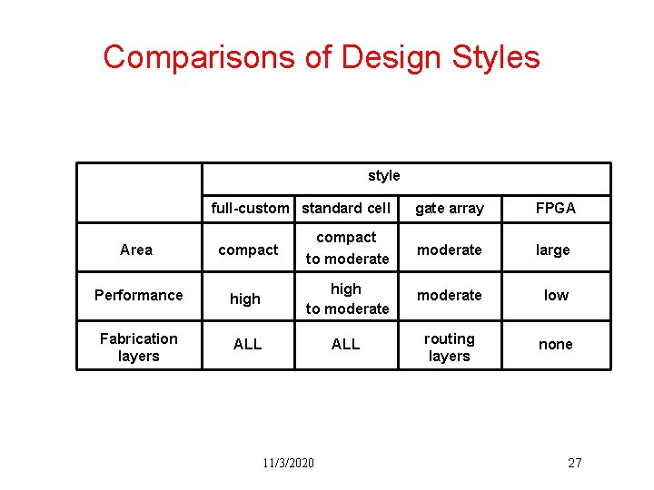 Comparisons of Design Styles style full-custom standard cell compact gate array FPGA moderate large