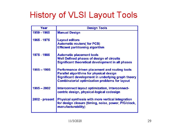 History of VLSI Layout Tools 11/3/2020 29 