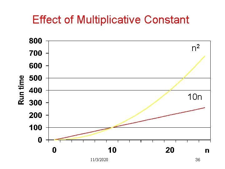 Effect of Multiplicative Constant n 2 10 n 11/3/2020 36 