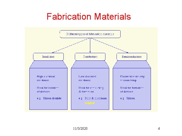 Fabrication Materials copper 11/3/2020 4 