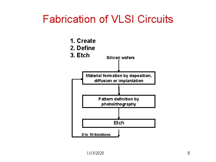 Fabrication of VLSI Circuits 1. Create 2. Define 3. Etch Silicon wafers Material formation
