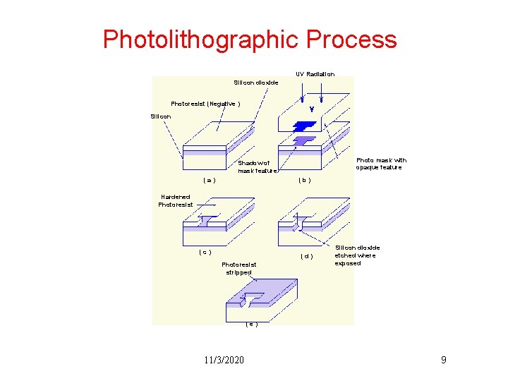 Photolithographic Process UV Radiation Silicon dioxide Photoresist (Negative ) Silicon Photo mask with opaque