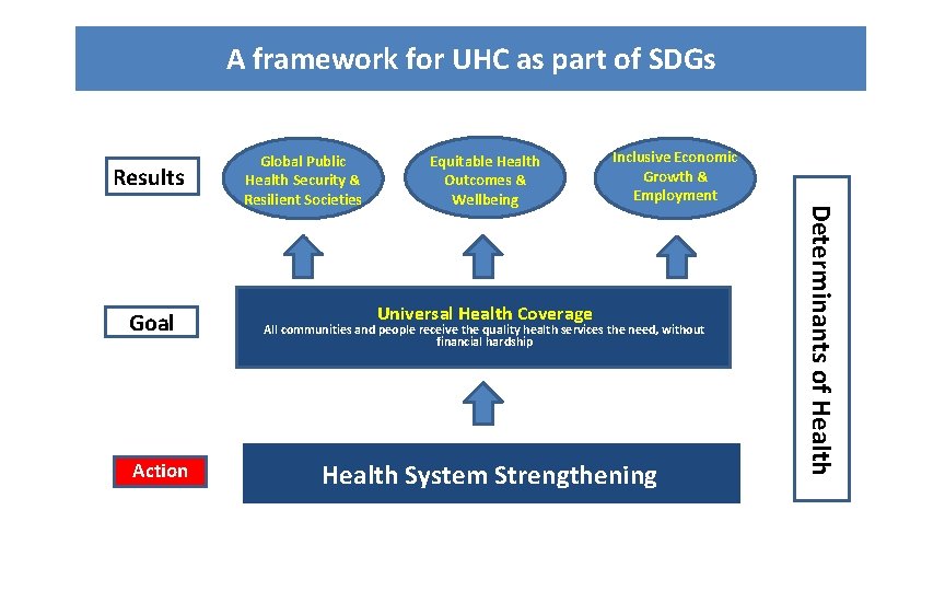 A framework for UHC as part of SDGs Results Action Equitable Health Outcomes &