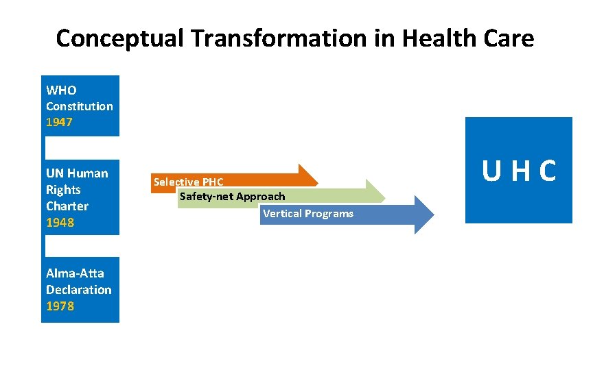 Conceptual Transformation in Health Care WHO Constitution 1947 UN Human Rights Charter 1948 Alma-Atta