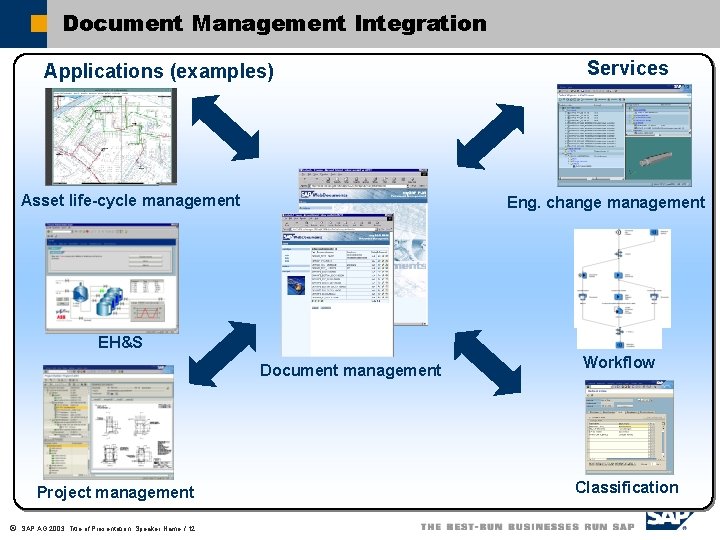 Document Management Integration Applications (examples) Asset life-cycle management Services Eng. change management EH&S Document